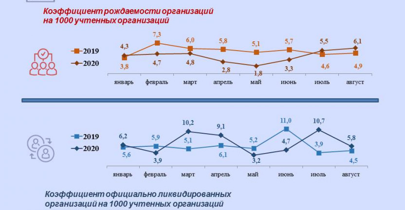 Демография организаций в Республике Крым
